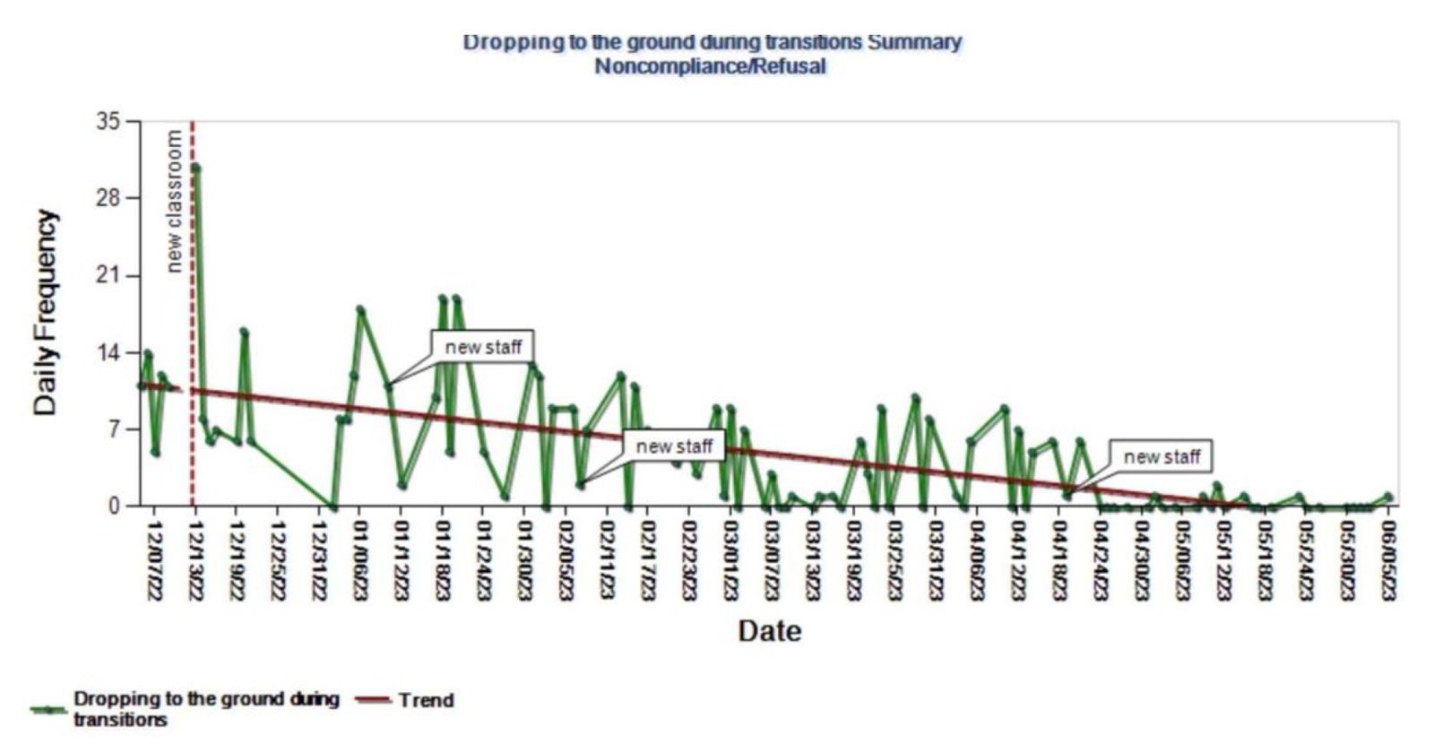 Transition Graph Summary